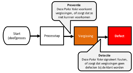 Poka Yoke Lean Six Sigma Partners